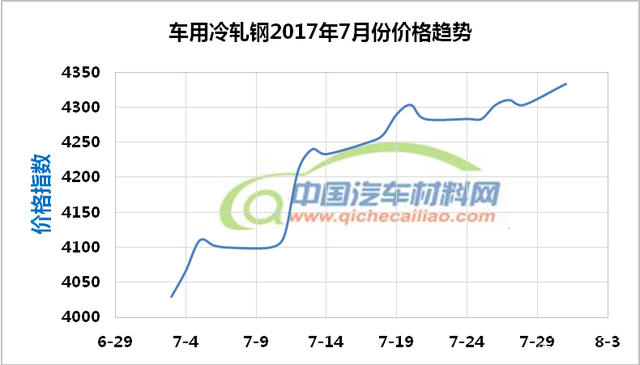 汽车材料价格